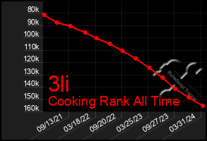 Total Graph of 3li