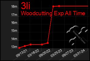 Total Graph of 3li