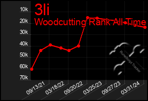 Total Graph of 3li