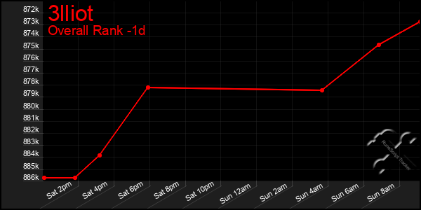 Last 24 Hours Graph of 3lliot