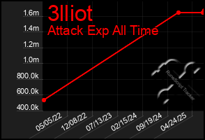 Total Graph of 3lliot