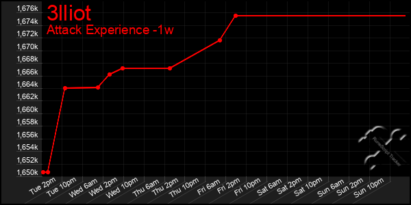 Last 7 Days Graph of 3lliot