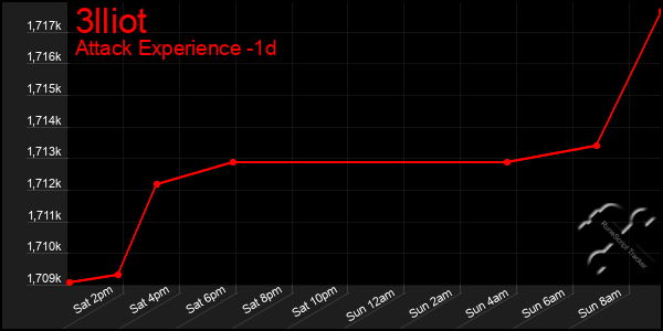 Last 24 Hours Graph of 3lliot