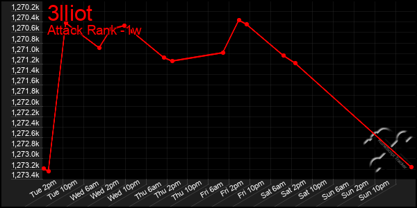 Last 7 Days Graph of 3lliot
