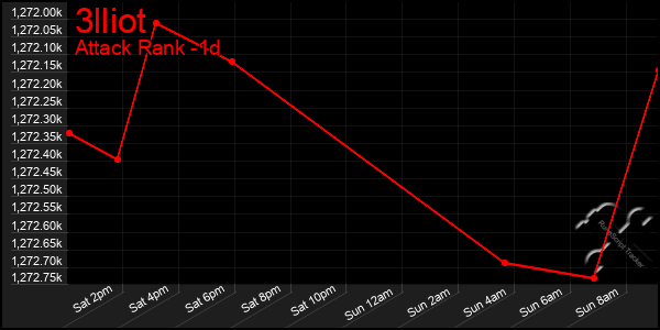 Last 24 Hours Graph of 3lliot