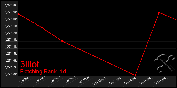 Last 24 Hours Graph of 3lliot