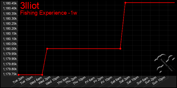 Last 7 Days Graph of 3lliot