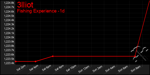 Last 24 Hours Graph of 3lliot