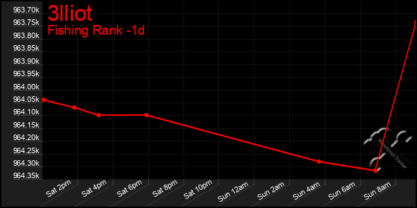 Last 24 Hours Graph of 3lliot