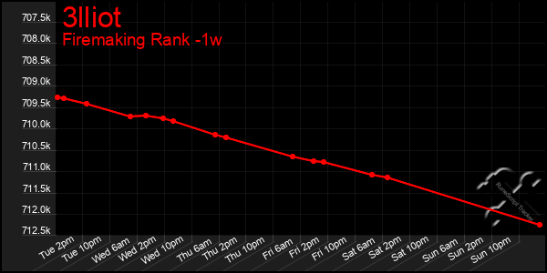 Last 7 Days Graph of 3lliot
