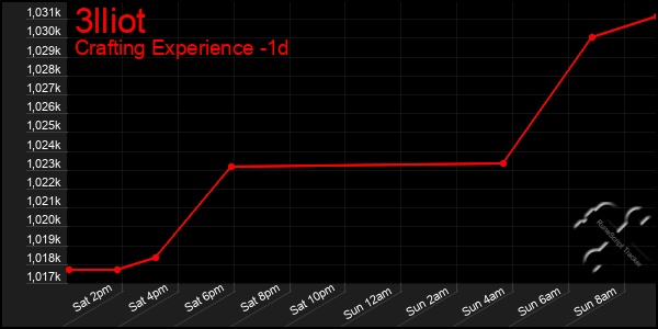 Last 24 Hours Graph of 3lliot