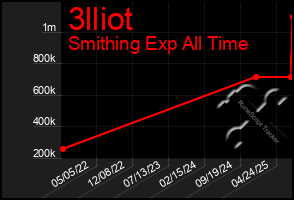 Total Graph of 3lliot