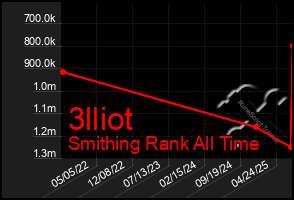 Total Graph of 3lliot
