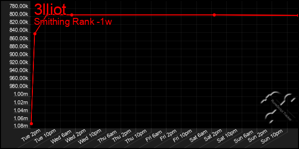 Last 7 Days Graph of 3lliot