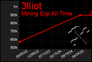 Total Graph of 3lliot