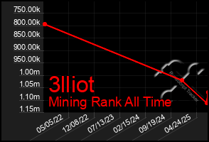 Total Graph of 3lliot