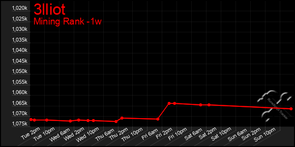 Last 7 Days Graph of 3lliot