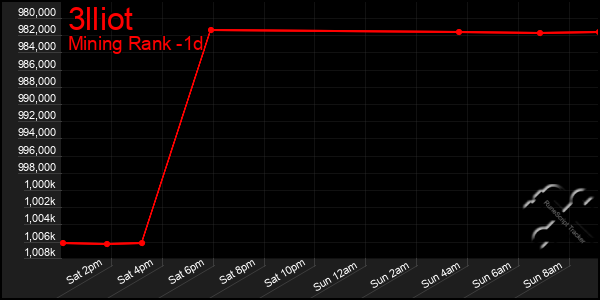 Last 24 Hours Graph of 3lliot