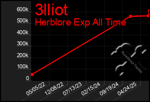 Total Graph of 3lliot