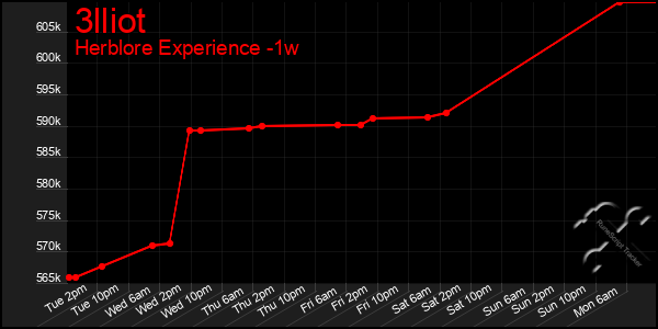 Last 7 Days Graph of 3lliot
