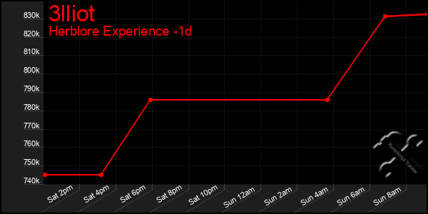 Last 24 Hours Graph of 3lliot