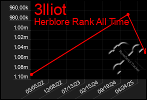 Total Graph of 3lliot
