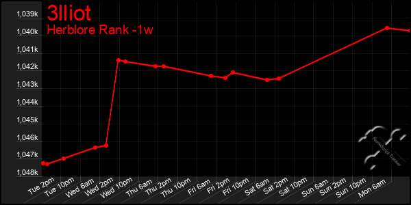 Last 7 Days Graph of 3lliot