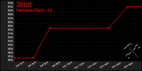 Last 24 Hours Graph of 3lliot