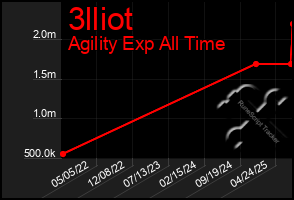 Total Graph of 3lliot