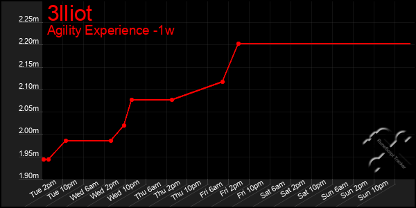 Last 7 Days Graph of 3lliot