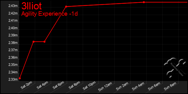 Last 24 Hours Graph of 3lliot