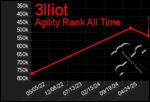 Total Graph of 3lliot