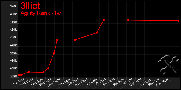 Last 7 Days Graph of 3lliot