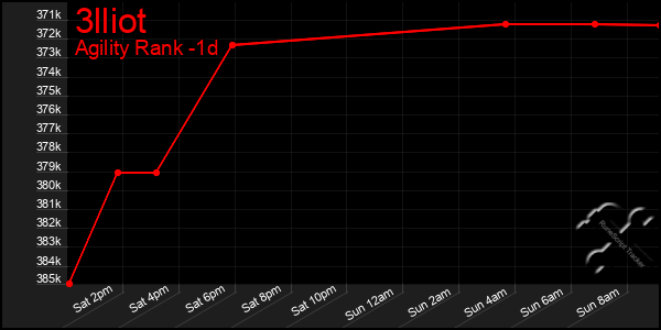 Last 24 Hours Graph of 3lliot