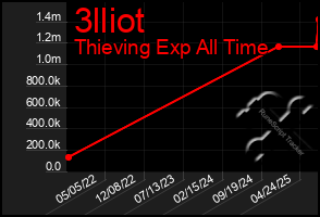 Total Graph of 3lliot