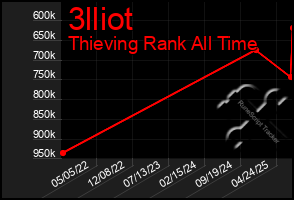 Total Graph of 3lliot