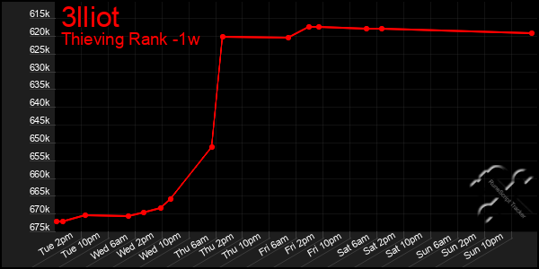 Last 7 Days Graph of 3lliot