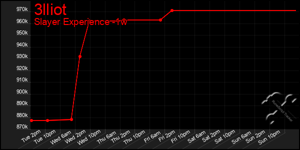 Last 7 Days Graph of 3lliot