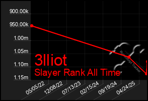 Total Graph of 3lliot