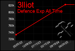Total Graph of 3lliot