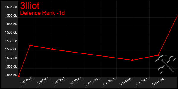 Last 24 Hours Graph of 3lliot