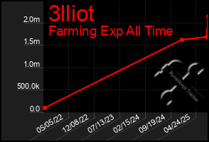 Total Graph of 3lliot