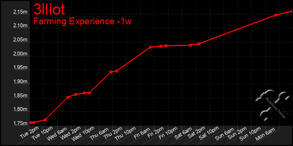 Last 7 Days Graph of 3lliot