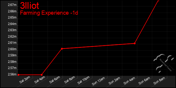 Last 24 Hours Graph of 3lliot