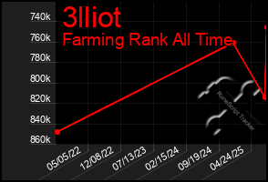 Total Graph of 3lliot