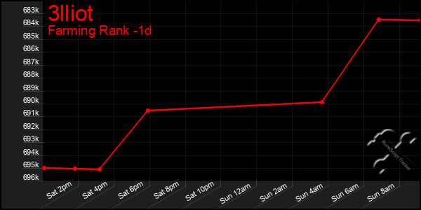 Last 24 Hours Graph of 3lliot