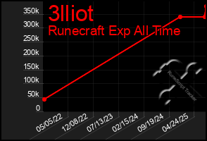 Total Graph of 3lliot