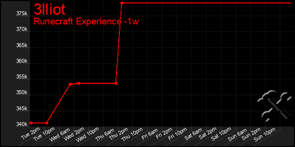 Last 7 Days Graph of 3lliot