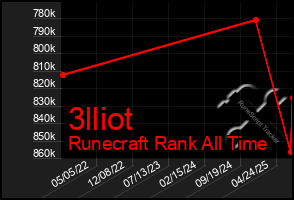 Total Graph of 3lliot