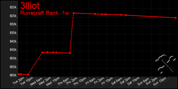 Last 7 Days Graph of 3lliot